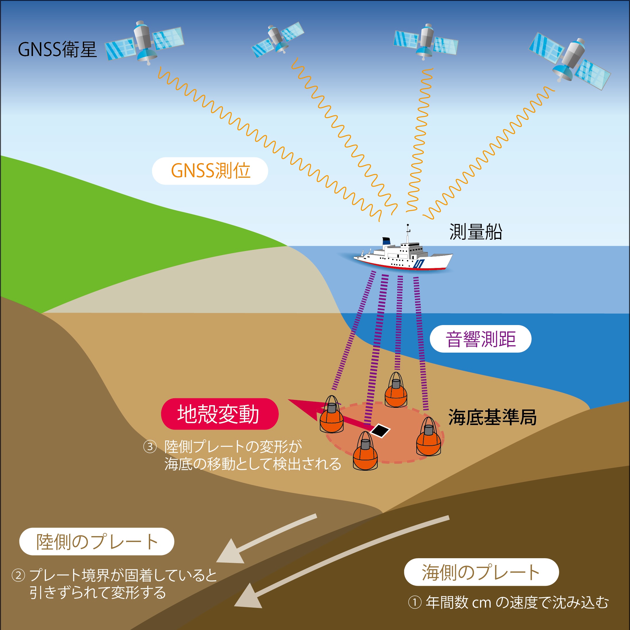 海底地殻変動の観測システム