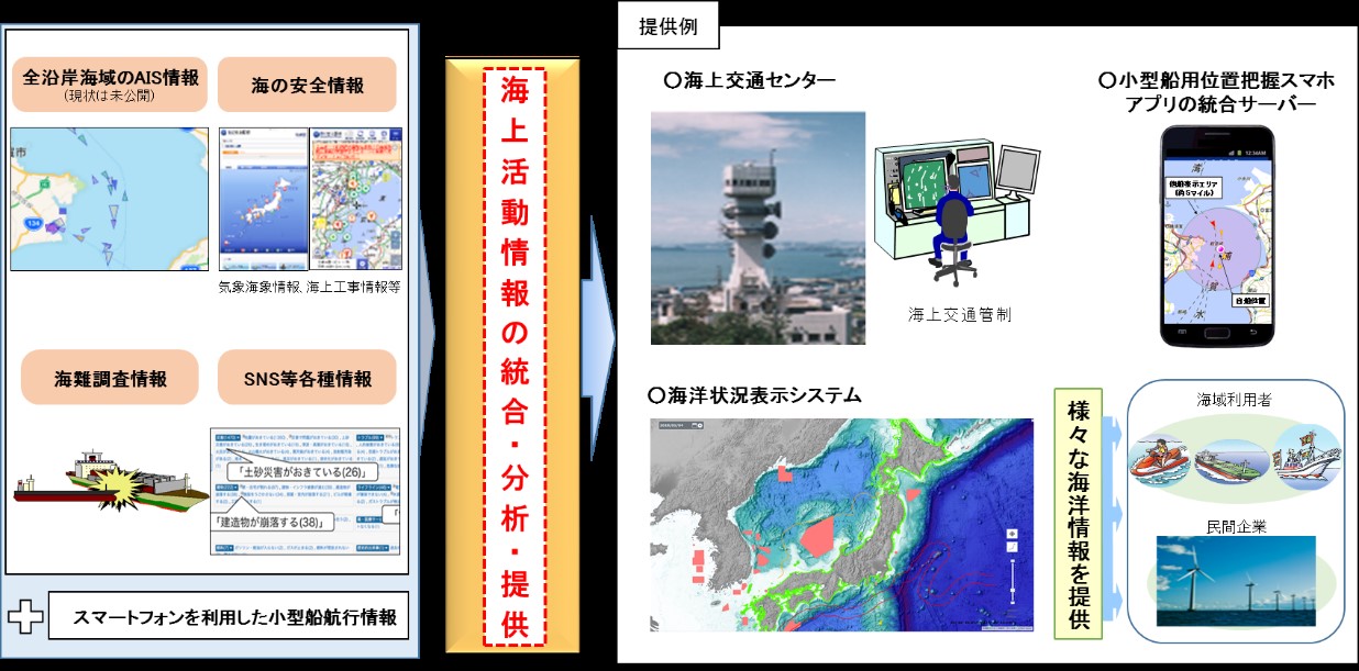 海上活動情報の統合と活用